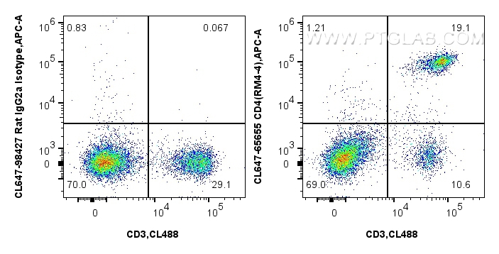 FC experiment of mouse splenocytes using CL647-65655