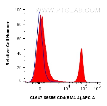 FC experiment of mouse splenocytes using CL647-65655