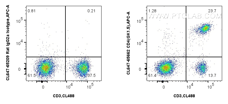 1x10^6 mouse splenocytes were surface stained with FcZero-rAb™ CoraLite® Plus 488 Anti-Mouse CD3e, and 0.25 ug CoraLite® Plus 647 Anti-Mouse CD4 (GK1.5) Rat IgG2a RecAb (CL647-65662, Clone: GK1.5) or CoraLite® Plus 647 Rat IgG2a Isotype Control (2A3) (<a class='green' href='/productredirect?CatalogNo=CL647-65209' target='_blank'>CL647-65209</a>, Clone: 2A3). Cells were not fixed. FC experiment of mouse splenocytes using CL647-65662