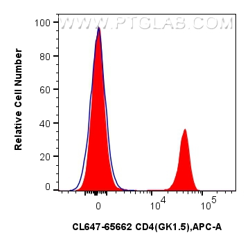 1x10^6 mouse splenocytes were surface stained with 0.25 ug CoraLite® Plus 647 Anti-Mouse CD4 (GK1.5) Rat IgG2a RecAb (CL647-65662, Clone: GK1.5) (red) or CoraLite® Plus 647 Rat IgG2a Isotype Control (2A3) (<a class='green' href='/productredirect?CatalogNo=CL647-65209' target='_blank'>CL647-65209</a>, Clone: 2A3) (blue). Cells were not fixed. FC experiment of mouse splenocytes using CL647-65662