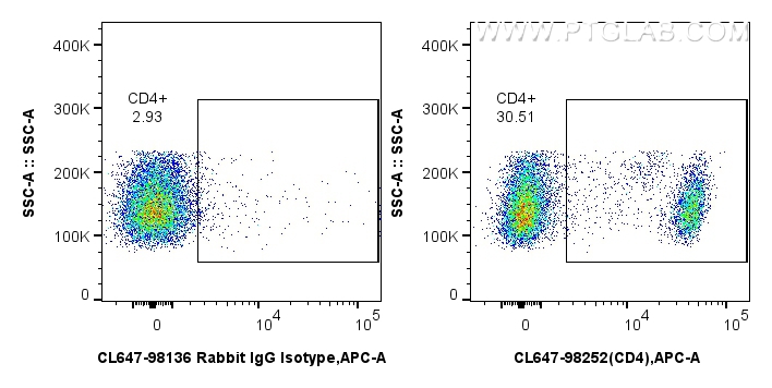 FC experiment of rat splenocytes using CL647-98252