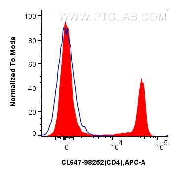 FC experiment of rat splenocytes using CL647-98252