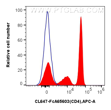 FC experiment of human PBMCs using CL647-FcA65603