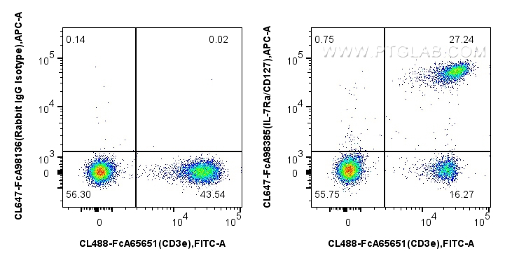 FC experiment of mouse splenocytes using CL647-FcA65655
