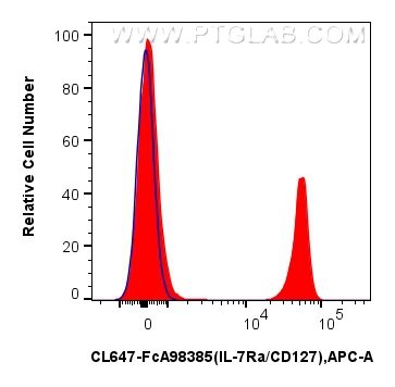 FC experiment of mouse splenocytes using CL647-FcA65655