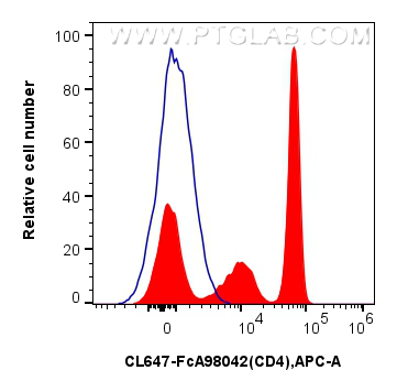 FC experiment of human PBMCs using CL647-FcA98042