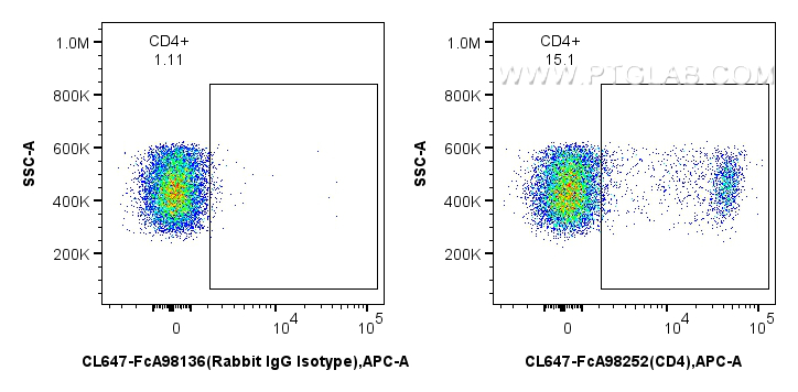 FC experiment of rat splenocytes using CL647-FcA98252 FC experiment of rat splenocytes using CL647-FcA98252