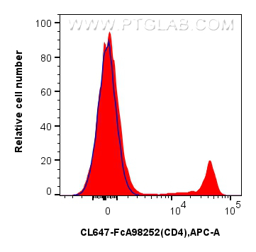 FC experiment of rat splenocytes using CL647-FcA98252 FC experiment of rat splenocytes using CL647-FcA98252