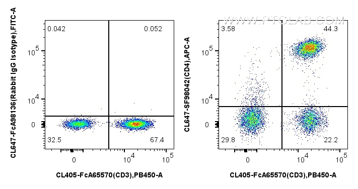 FC experiment of human PBMCs using CL647-SF98042