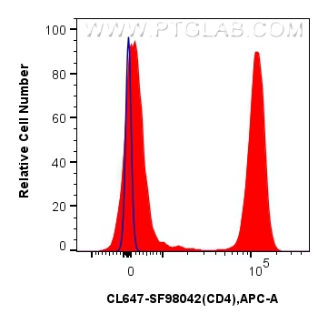 FC experiment of human PBMCs using CL647-SF98042
