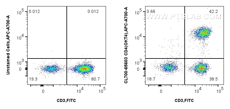 FC experiment of human PBMCs using CL700-65603