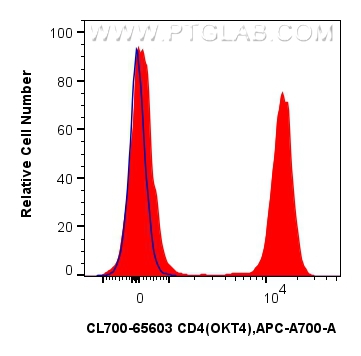 FC experiment of human PBMCs using CL700-65603