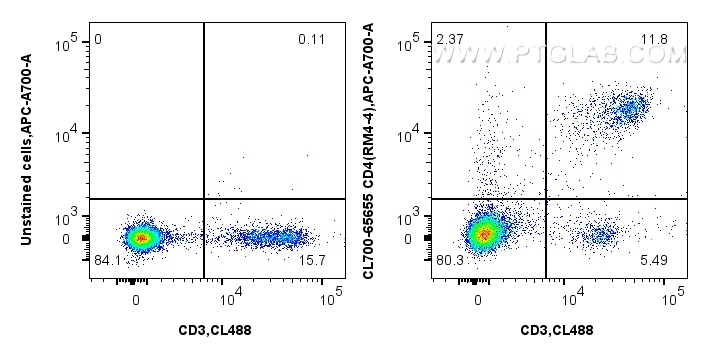 FC experiment of mouse splenocytes using CL700-65655 FC experiment of mouse splenocytes using CL700-65655
