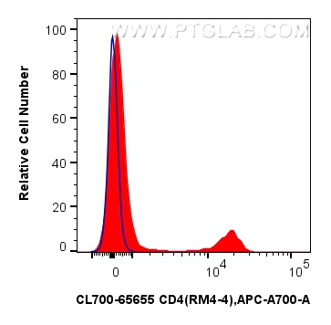 FC experiment of mouse splenocytes using CL700-65655 FC experiment of mouse splenocytes using CL700-65655