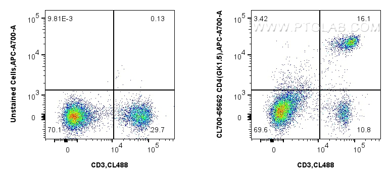 FC experiment of mouse splenocytes using CL700-65662 FC experiment of mouse splenocytes using CL700-65662