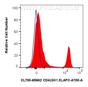 FC experiment of mouse splenocytes using CL700-65662 FC experiment of mouse splenocytes using CL700-65662