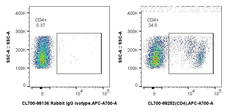 FC experiment of rat splenocytes using CL700-98252
