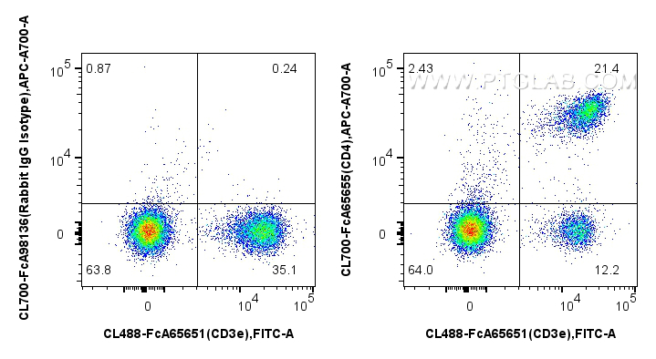 FC experiment of mouse splenocytes using CL700-FcA65655 FC experiment of mouse splenocytes using CL700-FcA65655