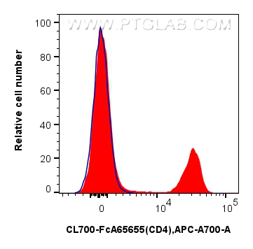 FC experiment of mouse splenocytes using CL700-FcA65655 FC experiment of mouse splenocytes using CL700-FcA65655