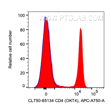 FC experiment of human PBMCs using CL750-65134