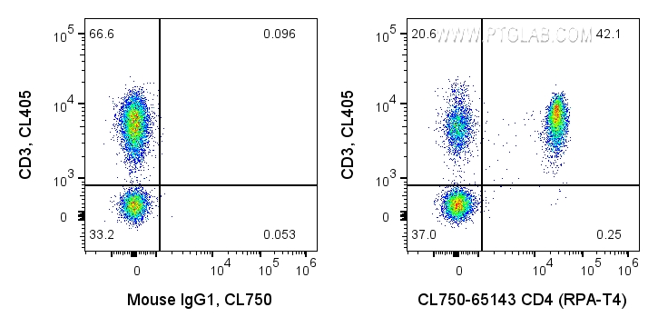 FC experiment of human PBMCs using CL750-65143