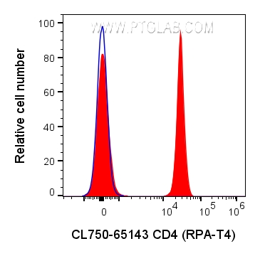 FC experiment of human PBMCs using CL750-65143