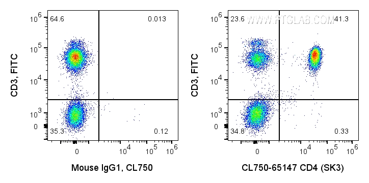 FC experiment of human PBMCs using CL750-65147