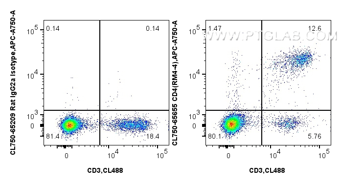 FC experiment of mouse splenocytes using CL750-65655 FC experiment of mouse splenocytes using CL750-65655