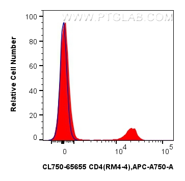 FC experiment of mouse splenocytes using CL750-65655 FC experiment of mouse splenocytes using CL750-65655