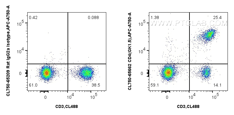 1x10^6 mouse splenocytes were surface stained with FcZero-rAb™ CoraLite® Plus 488 Anti-Mouse CD3e, and 0.25 ug CoraLite® Plus 750 Anti-Mouse CD4 (GK1.5) Rat IgG2a RecAb (CL750-65662, Clone: GK1.5) or 0.25 ug CoraLite® Plus 750 Rat IgG2a Isotype Control (2A3) (<a class='green' href='/productredirect?CatalogNo=CL750-65209' target='_blank'>CL750-65209</a>, Clone: 2A3). Cells were not fixed. FC experiment of mouse splenocytes using CL750-65662