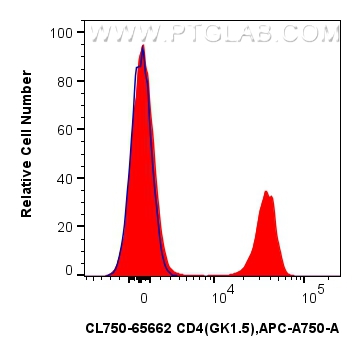 1x10^6 mouse splenocytes were surface stained with 0.25 ug CoraLite® Plus 750 Anti-Mouse CD4 (GK1.5) Rat IgG2a RecAb (CL750-65662, Clone: GK1.5) (red) or 0.25 ug CoraLite® Plus 750 Rat IgG2a Isotype Control (2A3) (<a class='green' href='/productredirect?CatalogNo=CL750-65209' target='_blank'>CL750-65209</a>, Clone: 2A3) (blue). Cells were not fixed. FC experiment of mouse splenocytes using CL750-65662