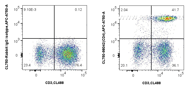 FC experiment of human PBMCs using CL750-98042