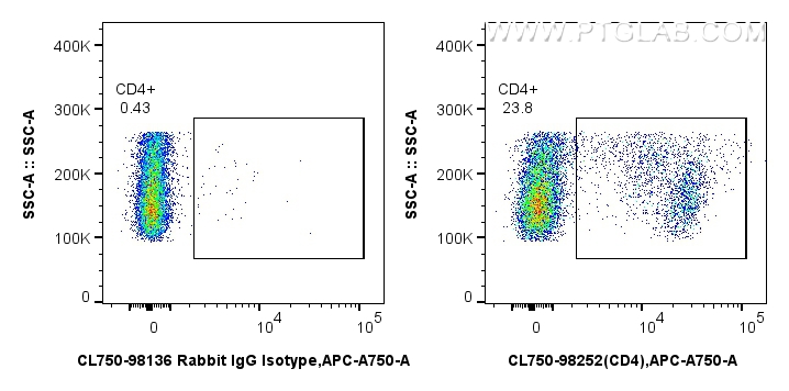 FC experiment of rat splenocytes using CL750-98252