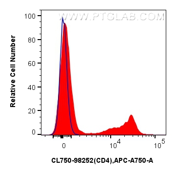 FC experiment of rat splenocytes using CL750-98252