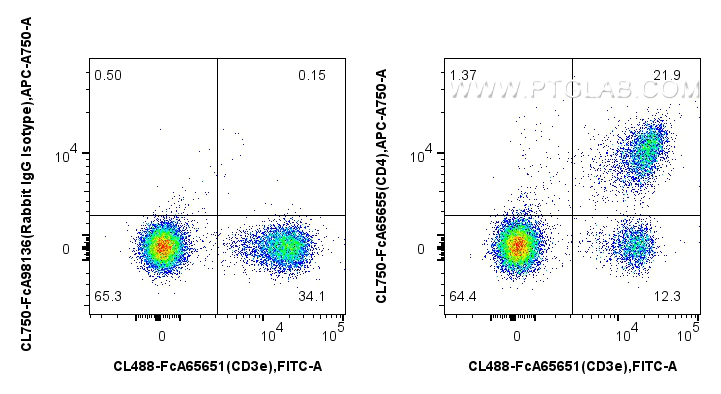 FC experiment of mouse splenocytes using CL750-FcA65655 FC experiment of mouse splenocytes using CL750-FcA65655