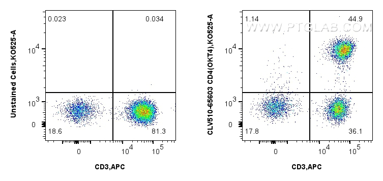 FC experiment of human PBMCs using CLV510-65603
