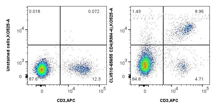 FC experiment of mouse splenocytes using CLV510-65655 FC experiment of mouse splenocytes using CLV510-65655