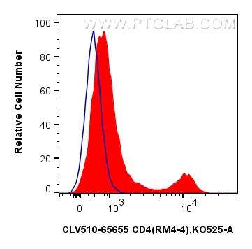 FC experiment of mouse splenocytes using CLV510-65655 FC experiment of mouse splenocytes using CLV510-65655