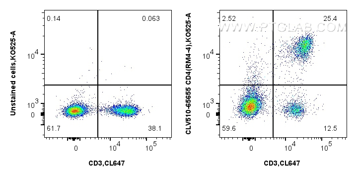 FC experiment of mouse splenocytes using CLV510-65655 FC experiment of mouse splenocytes using CLV510-65655