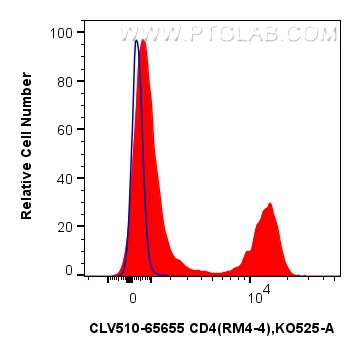 FC experiment of mouse splenocytes using CLV510-65655 FC experiment of mouse splenocytes using CLV510-65655