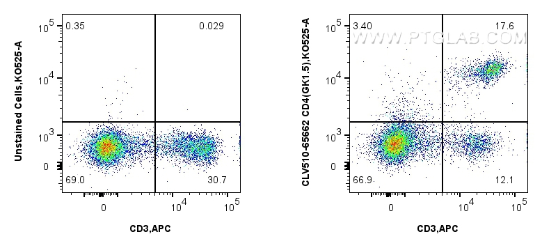 FC experiment of mouse splenocytes using CLV510-65662 FC experiment of mouse splenocytes using CLV510-65662