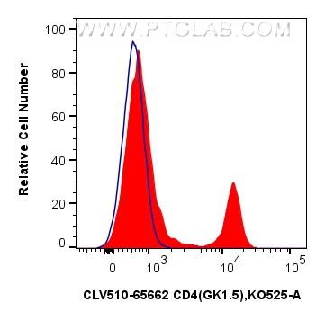FC experiment of mouse splenocytes using CLV510-65662 FC experiment of mouse splenocytes using CLV510-65662