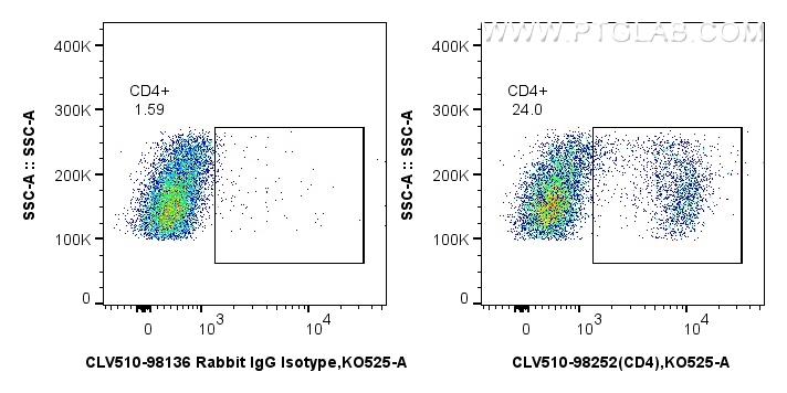 FC experiment of rat splenocytes using CLV510-98252