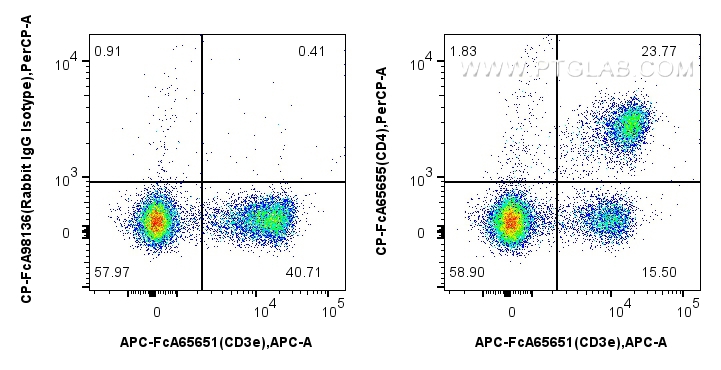 FC experiment of mouse splenocytes using CP-FcA65655 FC experiment of mouse splenocytes using CP-FcA65655
