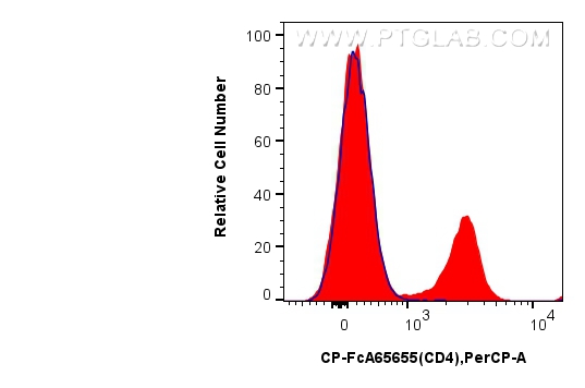 FC experiment of mouse splenocytes using CP-FcA65655 FC experiment of mouse splenocytes using CP-FcA65655