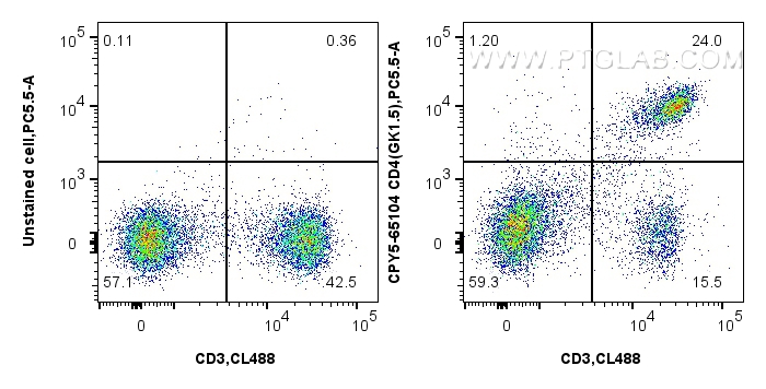 FC experiment of mouse splenocytes using CPY5-65104