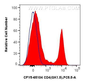 FC experiment of mouse splenocytes using CPY5-65104