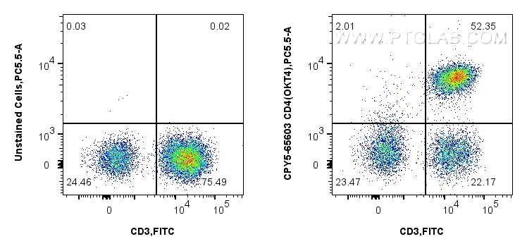 FC experiment of human PBMCs using CPY5-65603