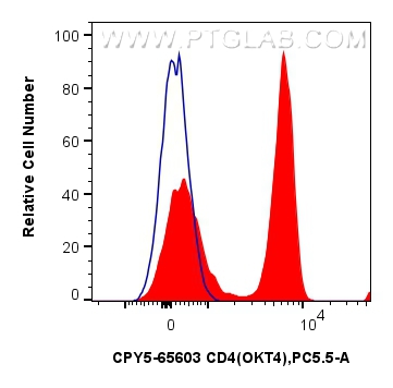 FC experiment of human PBMCs using CPY5-65603