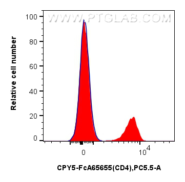 FC experiment of mouse splenocytes using CPY5-FcA65655